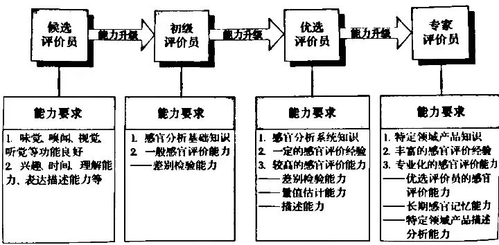 評價(jià)員篩選歩驟