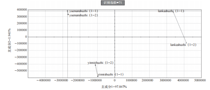 9PCA圖