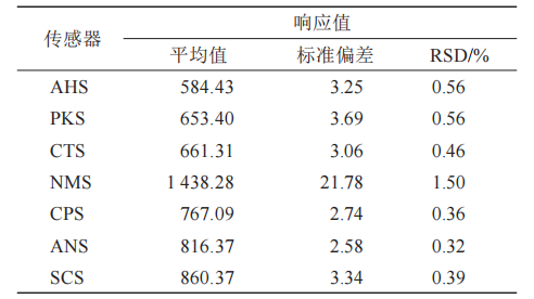 1電子舌檢測結果