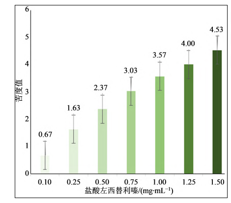 3苦度值評分