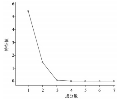 4甜味劑種類(lèi)碎石圖