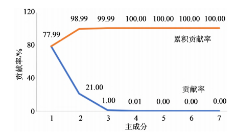 5甜味劑主成分貢獻率