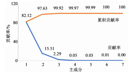 8環(huán)狀糊精貢獻率