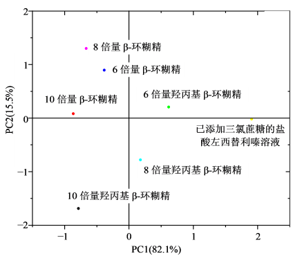 9環(huán)狀糊精PCA