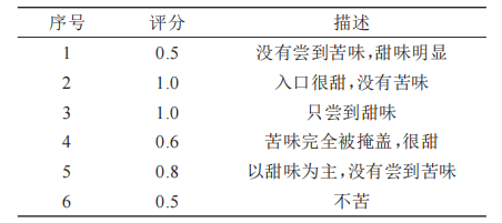 10志愿者口嘗結果